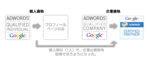新しい Google AdWords 認定資格プログラムのロゴ