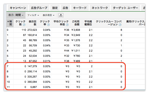 日本時間の 3 月 6 日のおよそ朝 7:00 頃より、AdWords のデータ統計にバグが発生中